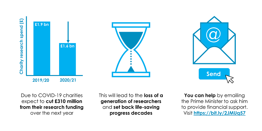 Two graphs showing how much money charities have lost. A image asking people to send a letter to the Prime Minister.