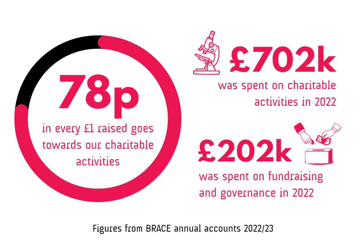 78p in every £1 goes towards our charitable aims and activities. £702,000 was spent on charitable activities in 2022. £202,000 was spent on fundraising and governance in 2022.